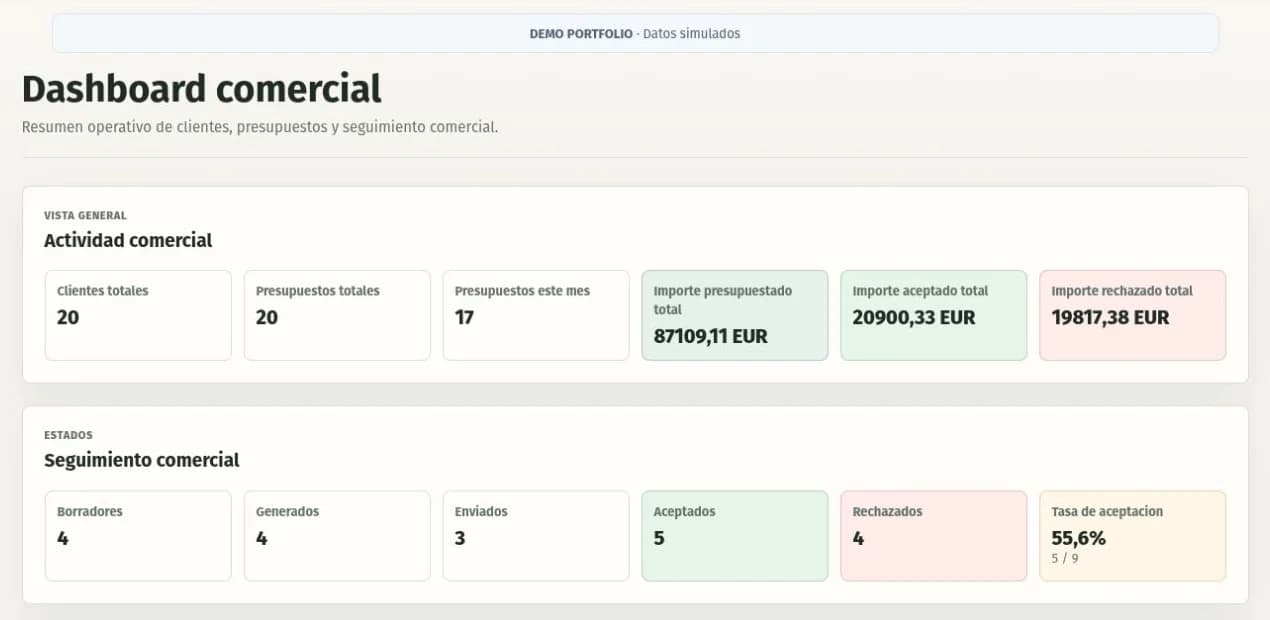 Vista general del CRM con actividad comercial y estados de presupuestos.